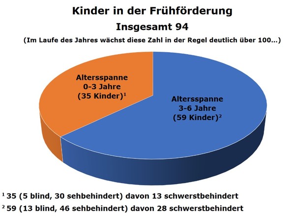 Grafik zur Frühförderung, Stand 2020