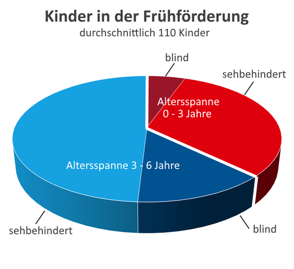 Diagramm zu Alter und Anteil blind/sehbehindert
