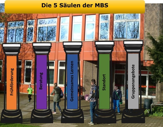 Die 5 Säulen der MBS