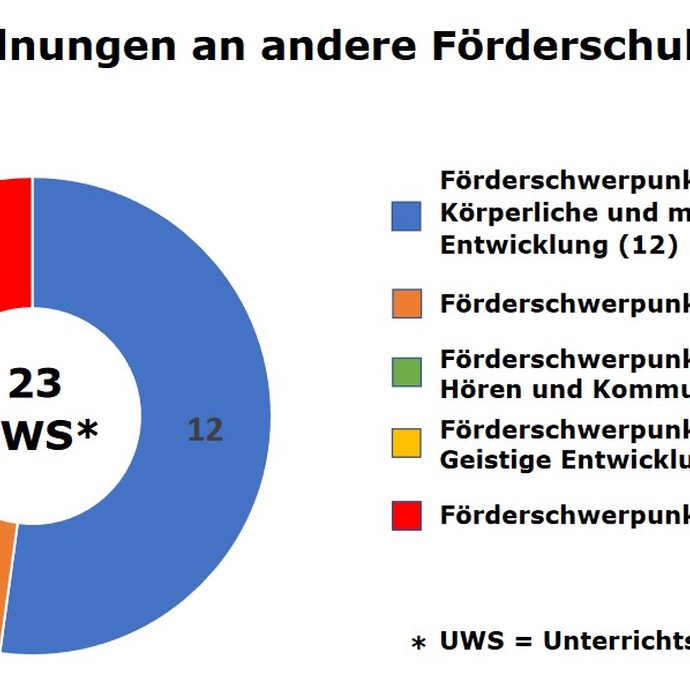 Abordnungen an andere Förderschulen (vergrößerte Bildansicht wird geöffnet)