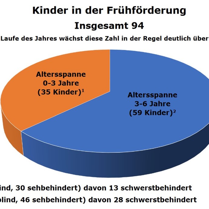 Kinder in der Frühförderung (vergrößerte Bildansicht wird geöffnet)