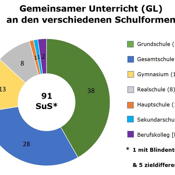 Gemeinsames Lernen (GL) an den verschiedenen Schulformen (vergrößerte Bildansicht wird geöffnet)